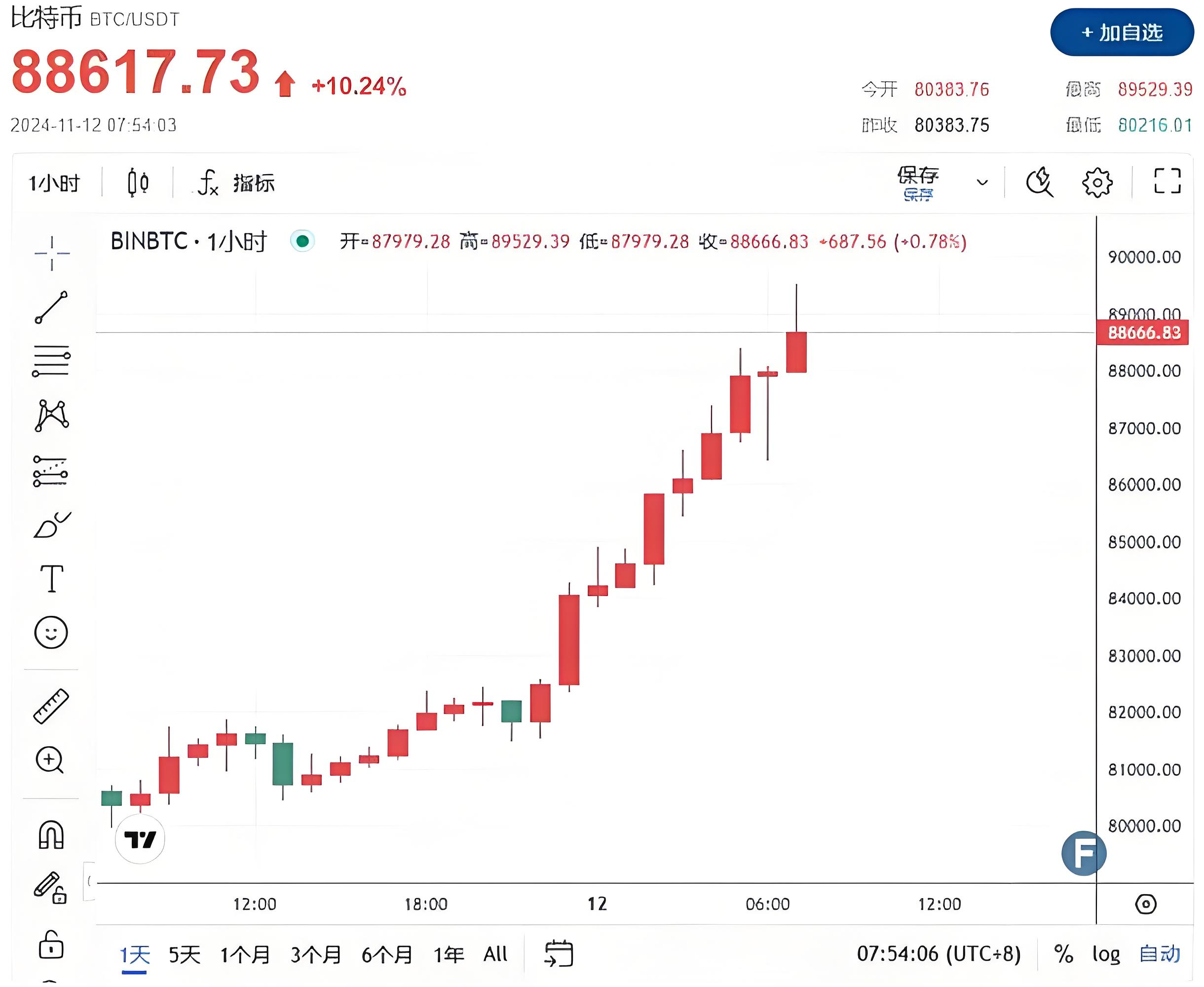 比特币上扬势惊人，一夜飙升Polkadot%，加密市场沸腾的简单介绍