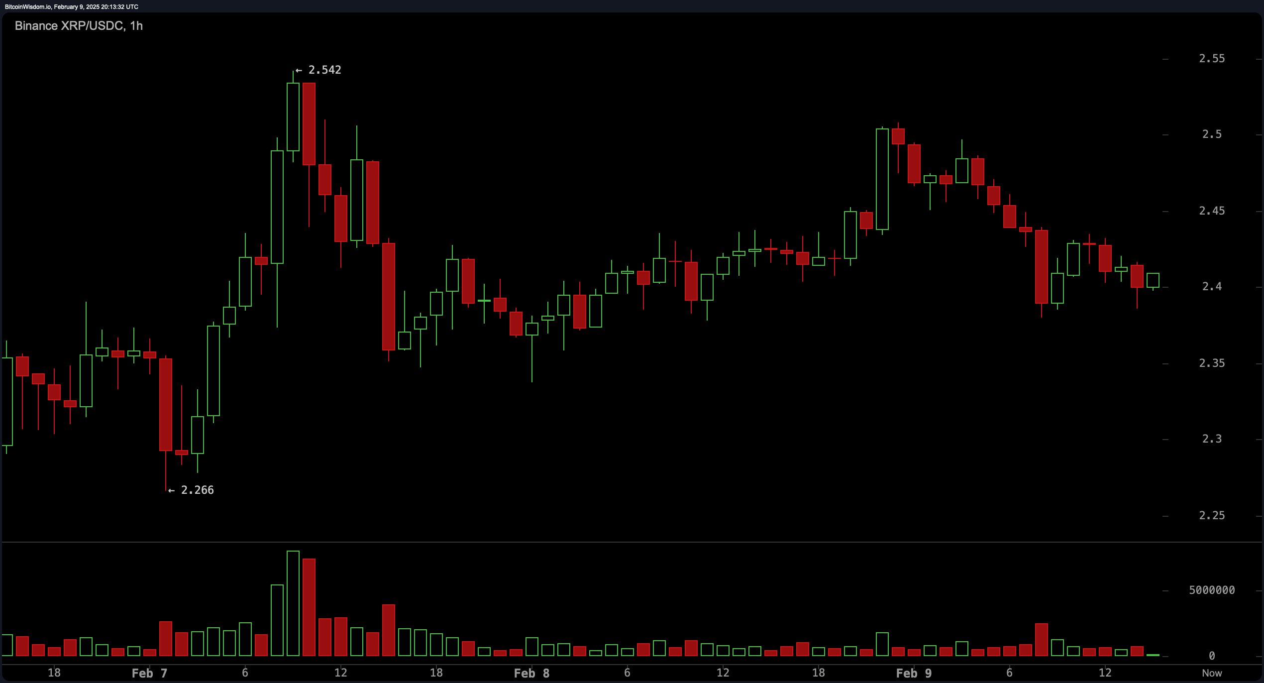 XRP上扬势惊人，一夜飙升6.43%，加密市场沸腾