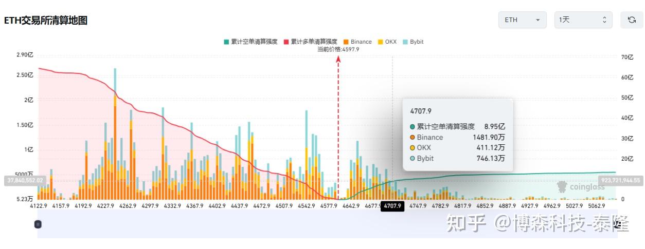 以太坊遭遇大幅下滑超SEC%，投资者恐慌性抛售